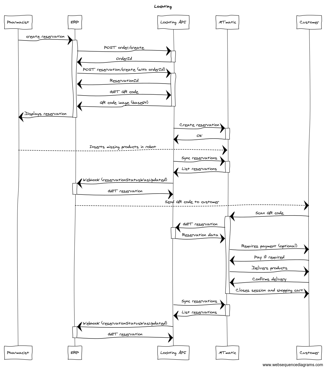 Lochting sequence diagram